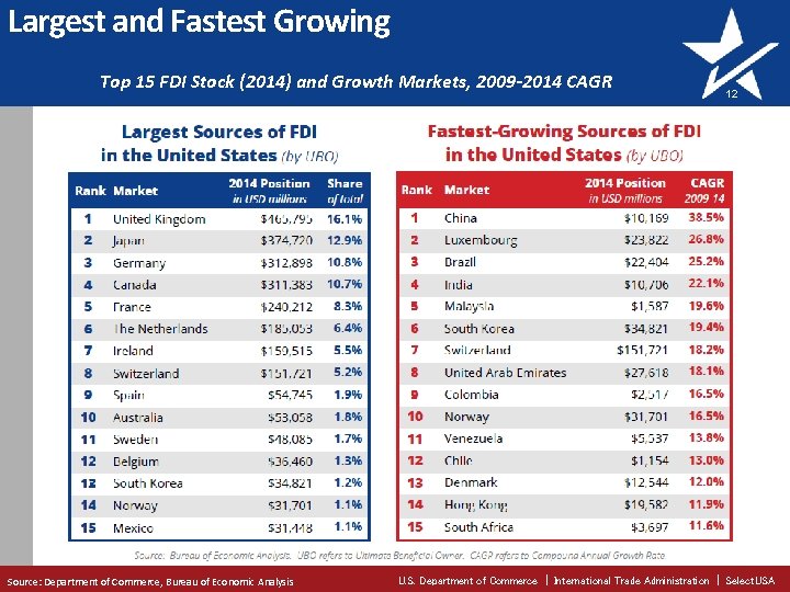 Largest and Fastest Growing Top 15 FDI Stock (2014) and Growth Markets, 2009 -2014