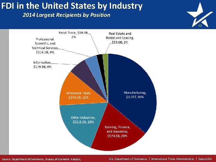 FDI in the United States by Industry 2014 Largest Recipients by Position 13 Source: