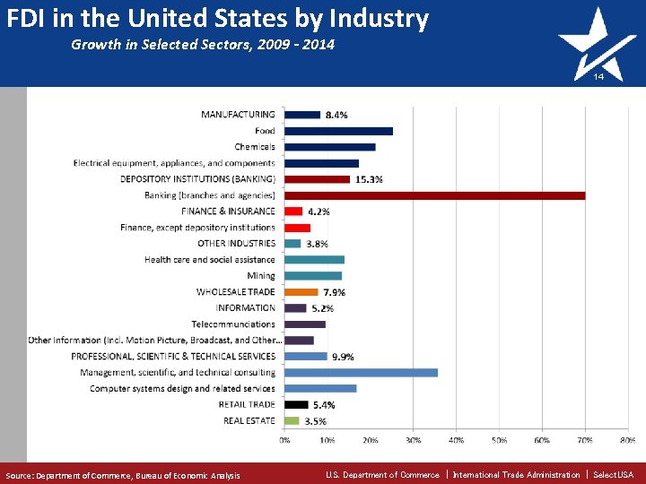 FDI in the United States by Industry Growth in Selected Sectors, 2009 - 2014