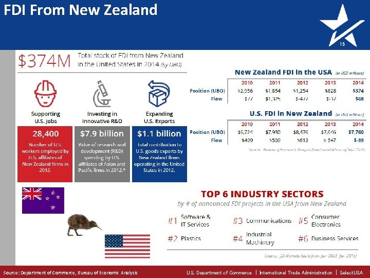 FDI From New Zealand 15 Source: Department of Commerce, Bureau of Economic Analysis U.