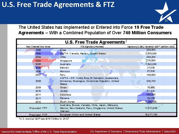 U. S. Free Trade Agreements & FTZ 22 The United States has Implemented or