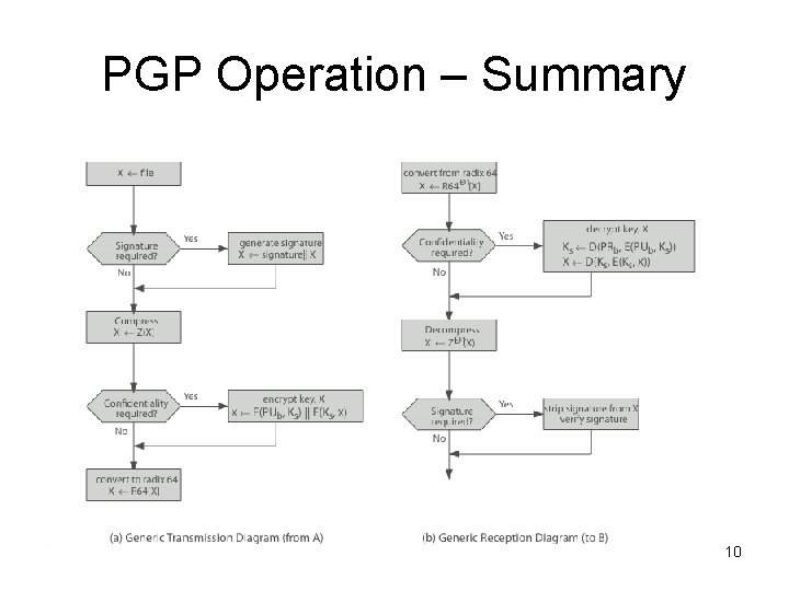 PGP Operation – Summary 10 