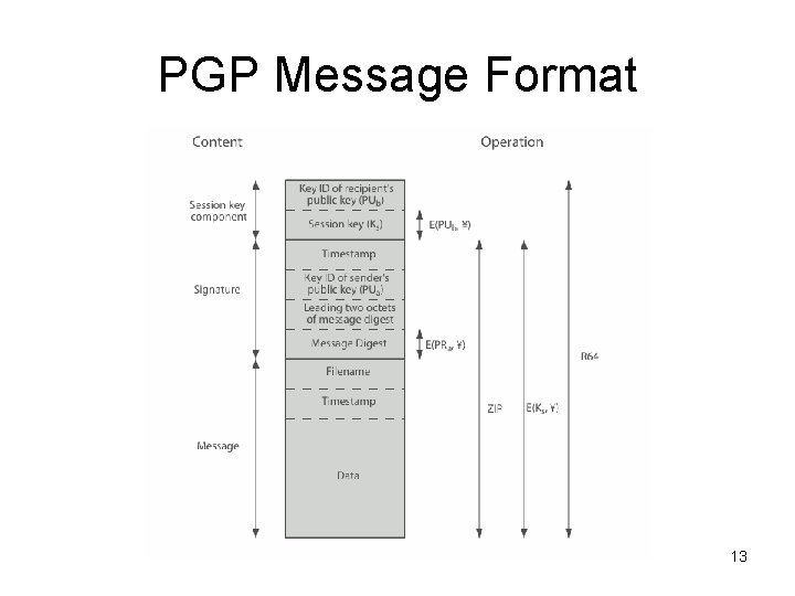 PGP Message Format 13 