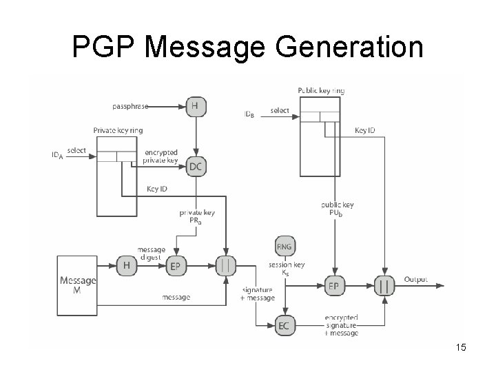 PGP Message Generation 15 