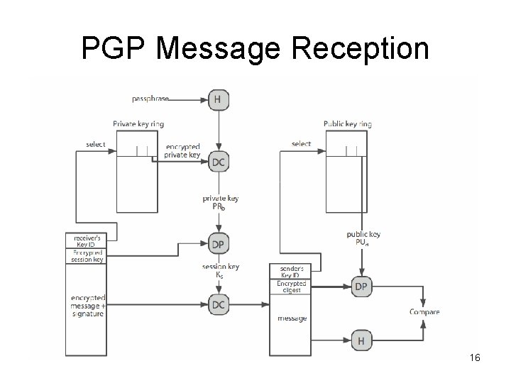 PGP Message Reception 16 
