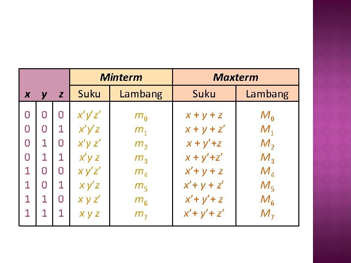 x y z Minterm Suku Lambang 0 0 1 1 x’y’z’ x’y’z x‘y z’