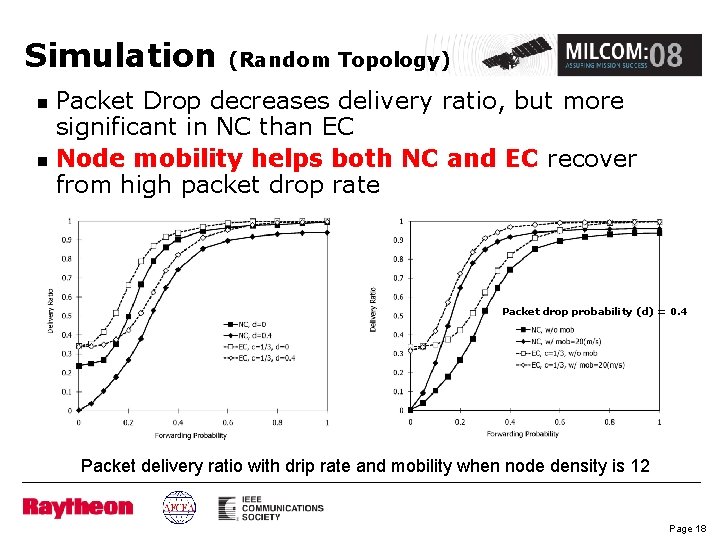 Simulation (Random Topology) Packet Drop decreases delivery ratio, but more significant in NC than