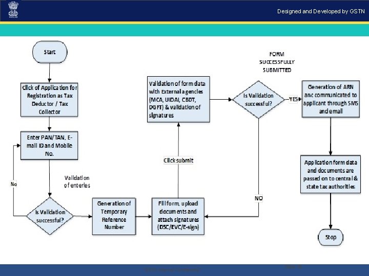 Designed and Developed by GSTN . “GSTN Internal Confidential” Slide 10 