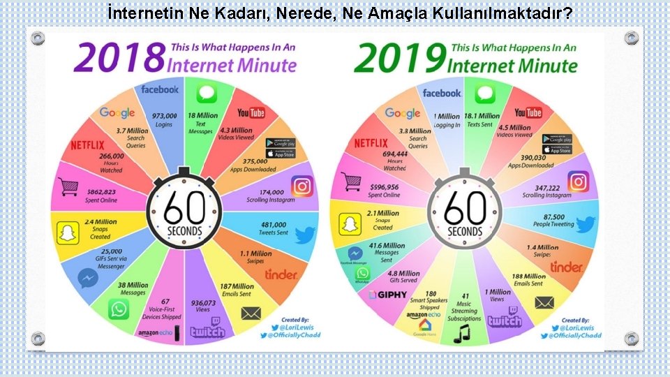 İnternetin Ne Kadarı, Nerede, Ne Amaçla Kullanılmaktadır? 