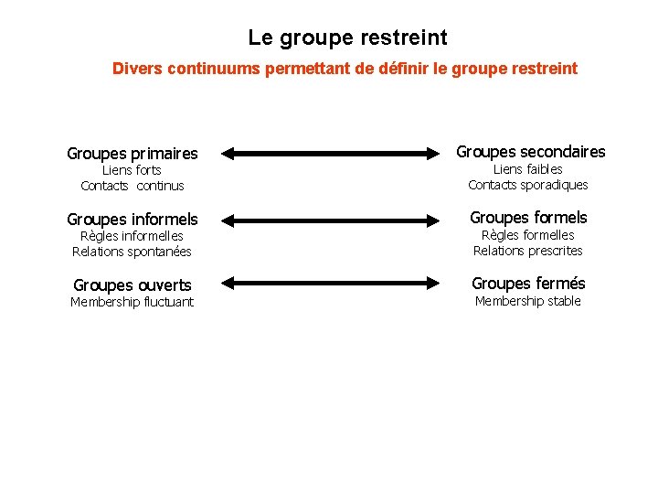 Le groupe restreint Divers continuums permettant de définir le groupe restreint Groupes primaires Groupes