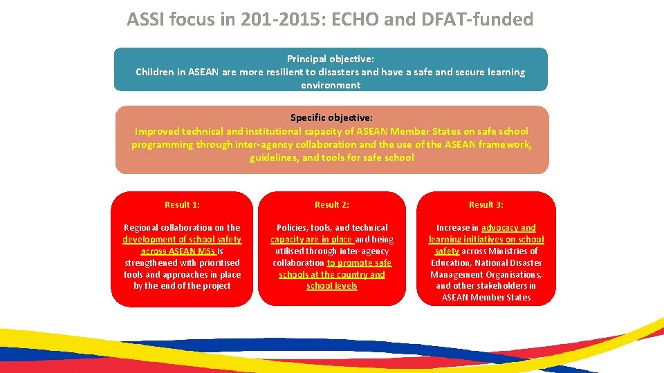 ASSI focus in 201 -2015: ECHO and DFAT-funded Principal objective: Children in ASEAN are