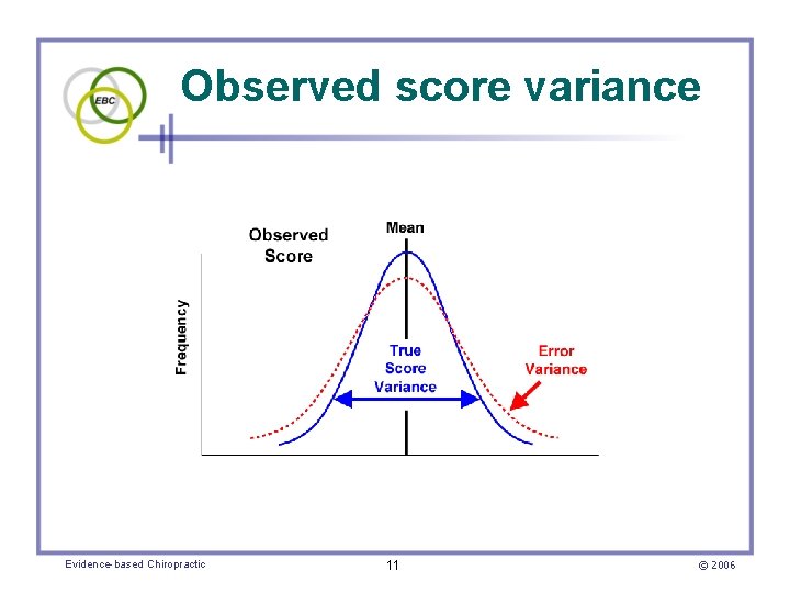 Observed score variance Evidence-based Chiropractic 11 © 2006 