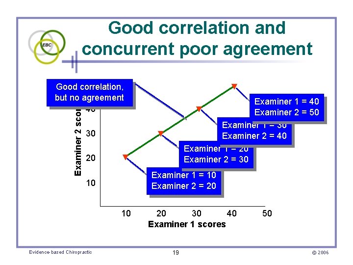 Good correlation and concurrent poor agreement Examiner 2 scores 50 Good correlation, but no