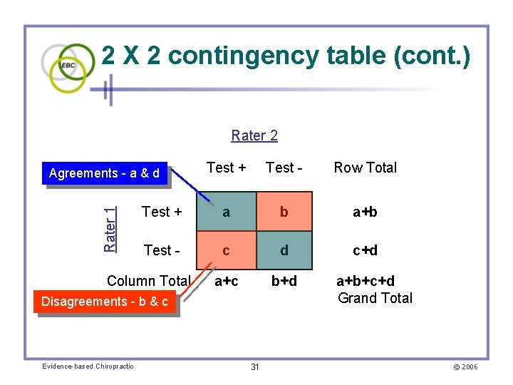 2 X 2 contingency table (cont. ) Rater 2 Test + Test - Row