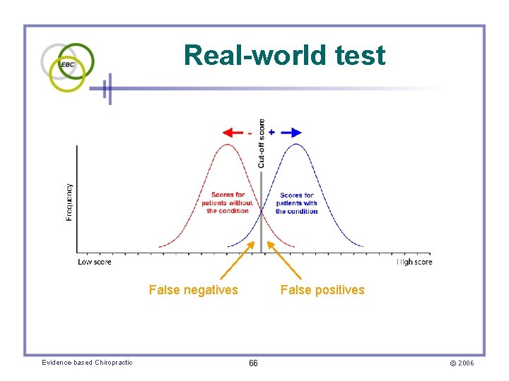 Real-world test False negatives Evidence-based Chiropractic False positives 66 © 2006 