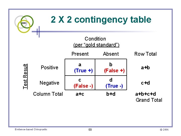 2 X 2 contingency table Condition (per “gold standard”) Test Result Present Absent Row