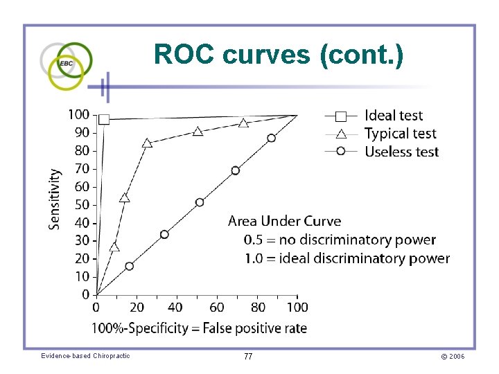 ROC curves (cont. ) Evidence-based Chiropractic 77 © 2006 