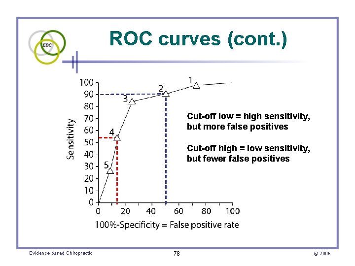 ROC curves (cont. ) Cut-off low = high sensitivity, but more false positives Cut-off