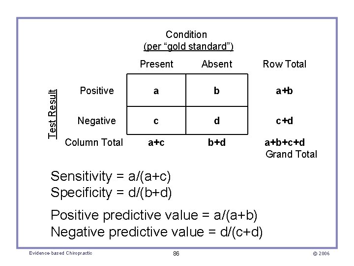 Test Result Condition (per “gold standard”) Present Absent Row Total Positive a b a+b