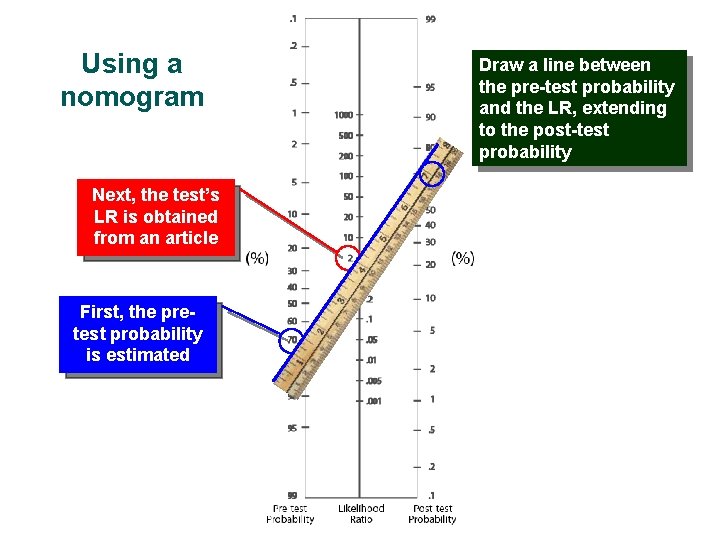 Using a nomogram Draw a line between the pre-test probability and the LR, extending