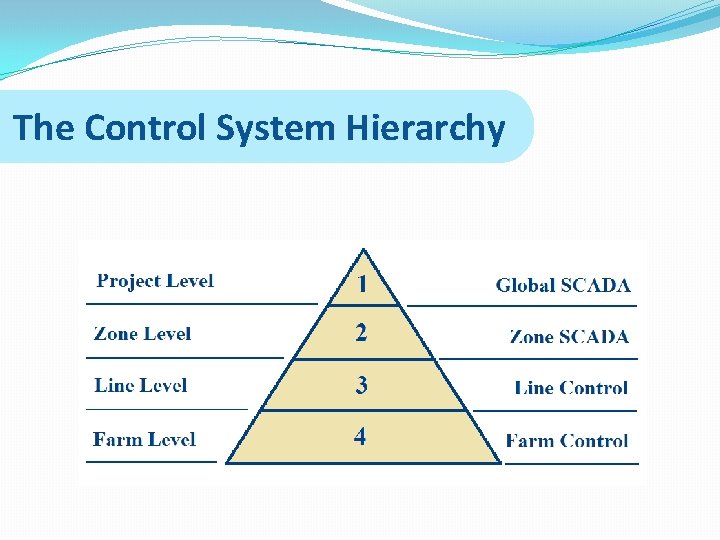 The Control System Hierarchy 