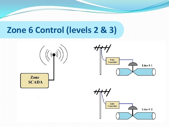 Zone 6 Control (levels 2 & 3) 