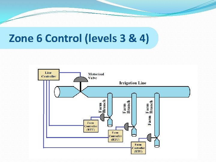 Zone 6 Control (levels 3 & 4) 