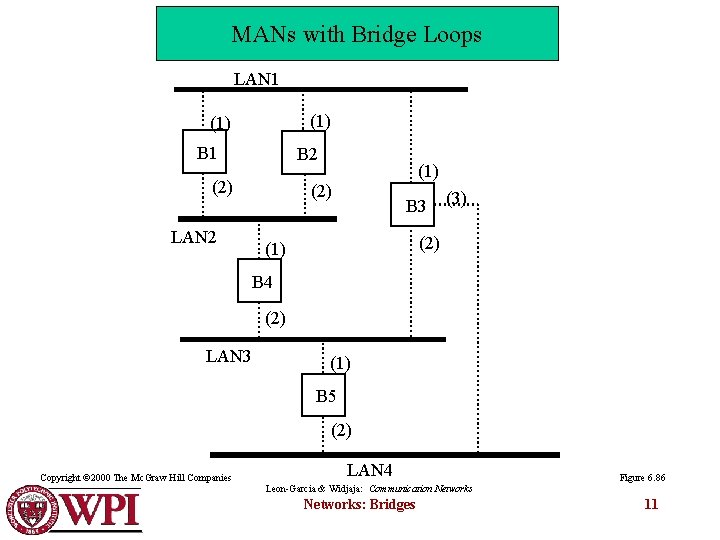 MANs with Bridge Loops LAN 1 (1) B 1 B 2 (2) LAN 2