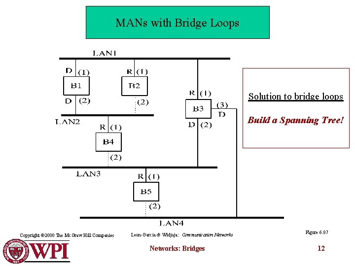 MANs with Bridge Loops Solution to bridge loops Build a Spanning Tree! Copyright ©
