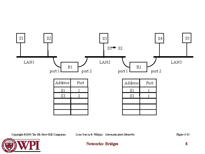 S 1 S 2 S 3 LAN 1 S 2 LAN 2 B 1