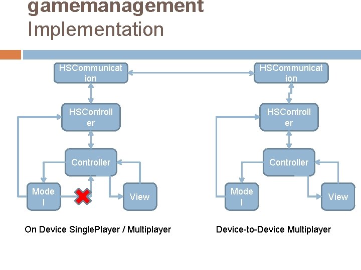 gamemanagement Implementation Mode l HSCommunicat ion HSControll er Controller View On Device Single. Player