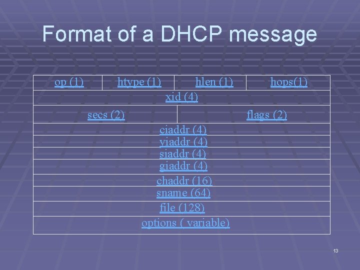 Format of a DHCP message op (1) htype (1) hlen (1) xid (4) secs