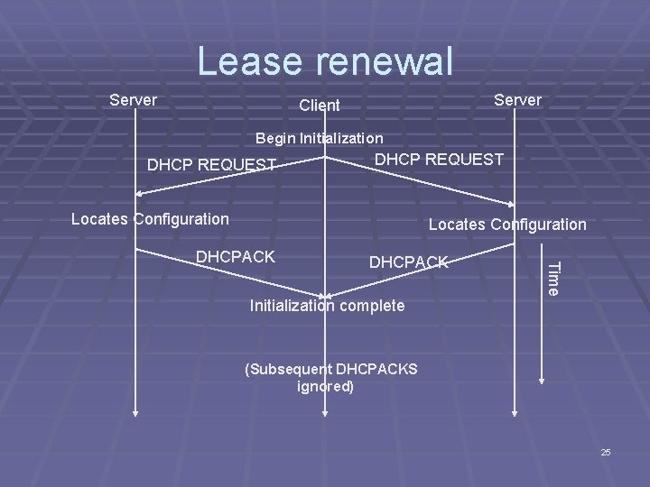 Lease renewal Server Client Begin Initialization DHCP REQUEST Locates Configuration DHCPACK Initialization complete Time