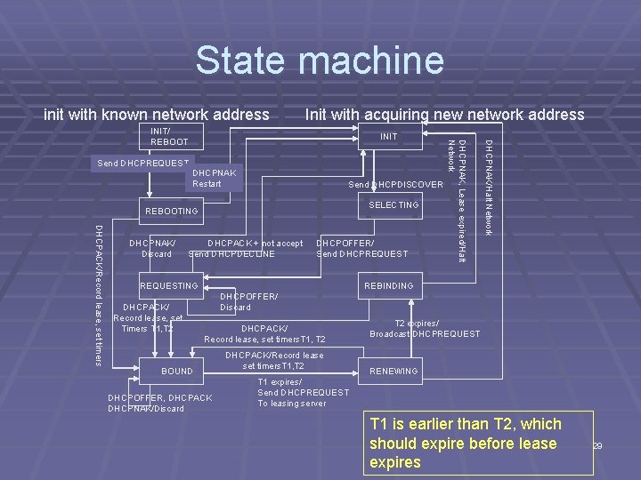 State machine init with known network address Init with acquiring new network address DHCPNAK