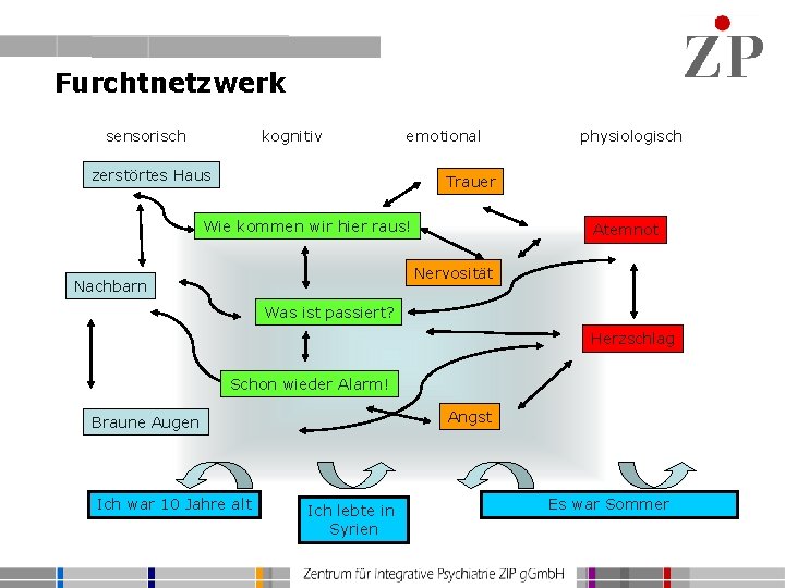 Furchtnetzwerk sensorisch kognitiv emotional zerstörtes Haus physiologisch Trauer Wie kommen wir hier raus! Atemnot