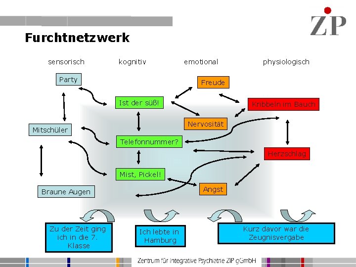 Furchtnetzwerk sensorisch kognitiv Party emotional physiologisch Freude Ist der süß! Kribbeln im Bauch Nervosität