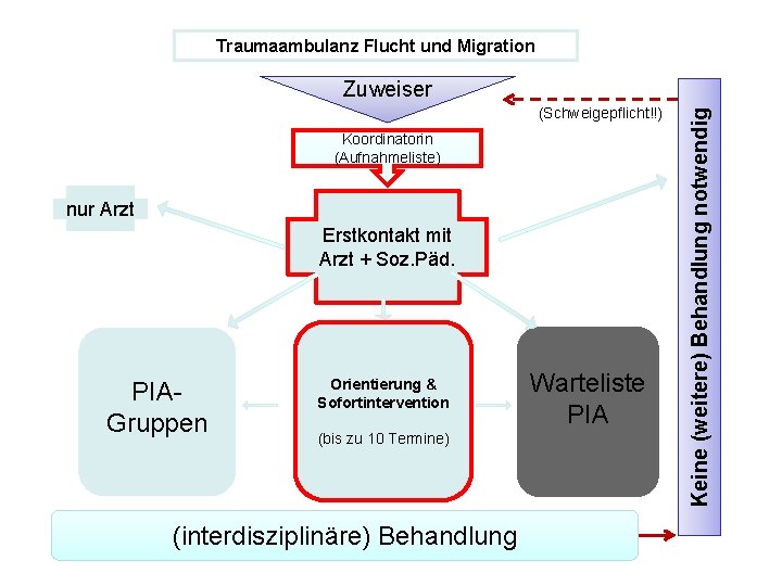 Traumaambulanz Flucht und Migration (Schweigepflicht!!) Koordinatorin (Aufnahmeliste) nur Arzt Erstkontakt mit Arzt + Soz.