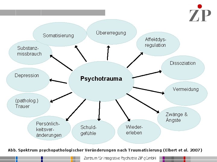 Somatisierung Übererregung Affektdysregulation Substanzmissbrauch Dissoziation Depression Psychotrauma Vermeidung (patholog. ) Trauer Persönlichkeitsveränderungen Zwänge &