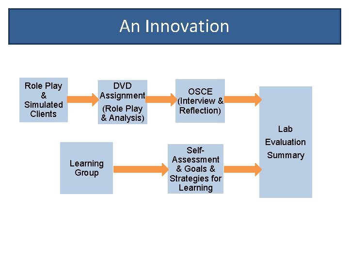 An Innovation Role Play & Simulated Clients DVD Assignment (Role Play & Analysis) OSCE