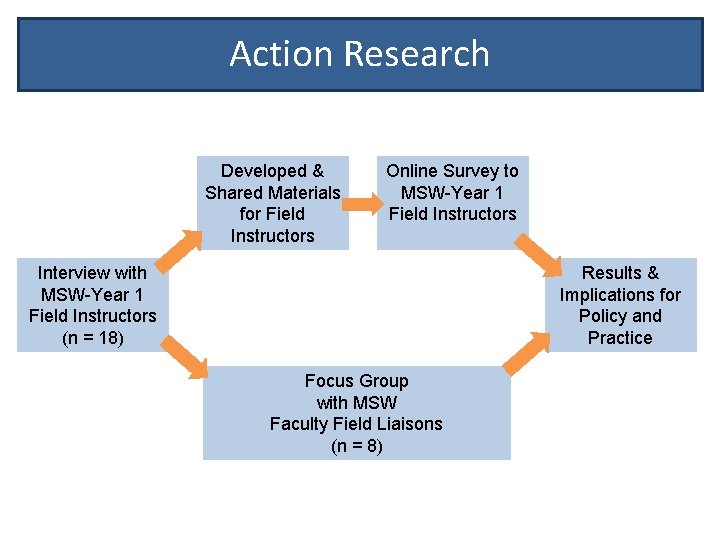 Action Research Developed & Shared Materials for Field Instructors Online Survey to MSW-Year 1