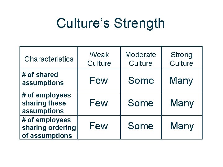 Culture’s Strength Characteristics # of shared assumptions # of employees sharing these assumptions #