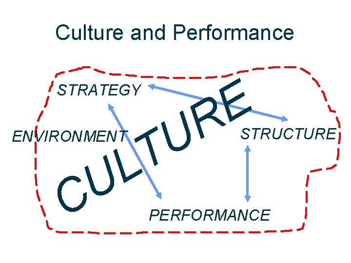 Culture and Performance STRATEGY U T L ENVIRONMENT U C E R STRUCTURE PERFORMANCE
