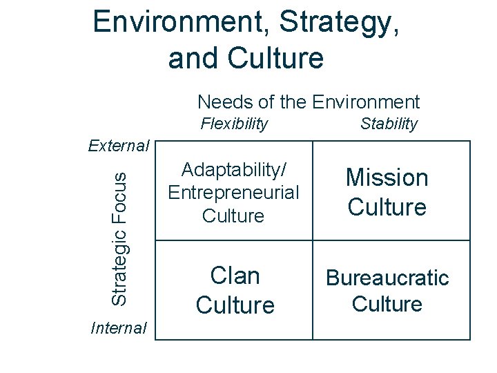 Environment, Strategy, and Culture Needs of the Environment Flexibility Stability Adaptability/ Entrepreneurial Culture Mission