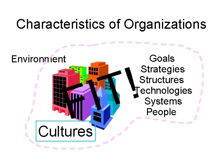 Characteristics of Organizations Environment Goals Strategies Structures Technologies Systems People ! T I F