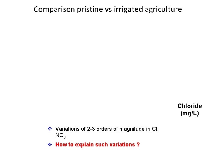 Comparison pristine vs irrigated agriculture Chloride (mg/L) v Variations of 2 -3 orders of