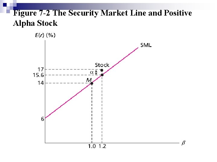 Figure 7 -2 The Security Market Line and Positive Alpha Stock 