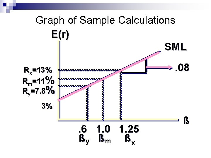 Graph of Sample Calculations E(r) SML. 08 Rx=13% Rm=11% Ry=7. 8% 3% . 6