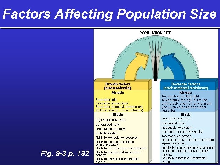 Factors Affecting Population Size Fig. 9 -3 p. 192 
