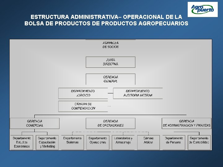 ESTRUCTURA ADMINISTRATIVA– OPERACIONAL DE LA BOLSA DE PRODUCTOS AGROPECUARIOS 