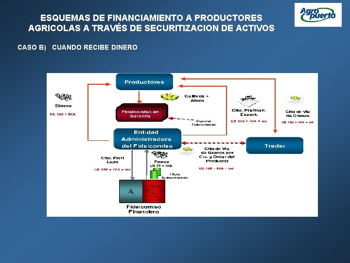 ESQUEMAS DE FINANCIAMIENTO A PRODUCTORES AGRICOLAS A TRAVÉS DE SECURITIZACION DE ACTIVOS CASO B)